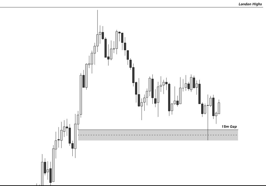 The trader’s chart: price back in a 15m gap below the London highs
