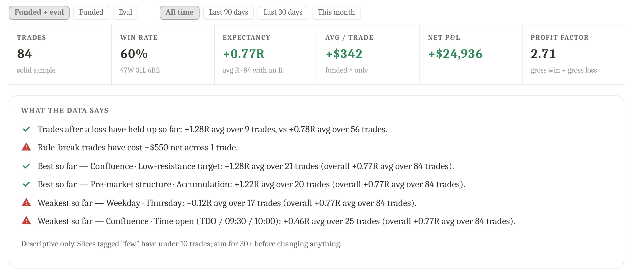 Cropped trading statistics and the readable What the data says panel